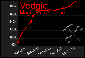 Total Graph of Vedgie