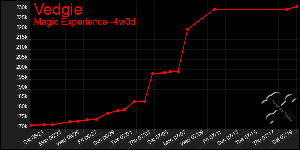 Last 31 Days Graph of Vedgie