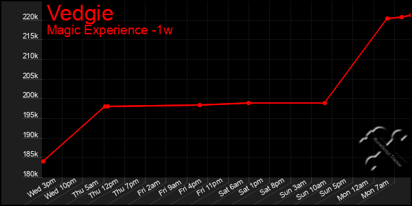 Last 7 Days Graph of Vedgie