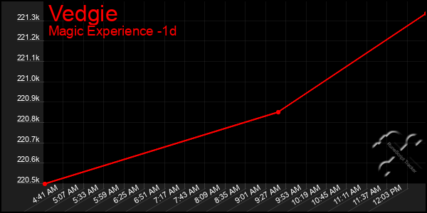Last 24 Hours Graph of Vedgie