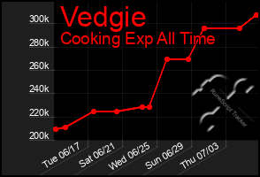 Total Graph of Vedgie
