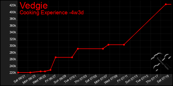 Last 31 Days Graph of Vedgie