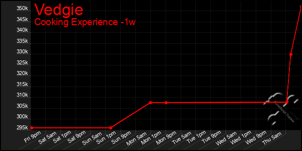 Last 7 Days Graph of Vedgie
