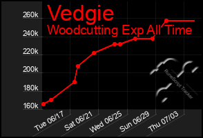 Total Graph of Vedgie