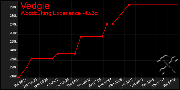 Last 31 Days Graph of Vedgie