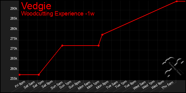 Last 7 Days Graph of Vedgie