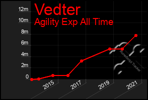 Total Graph of Vedter