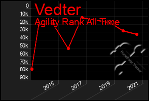 Total Graph of Vedter