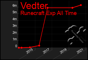 Total Graph of Vedter