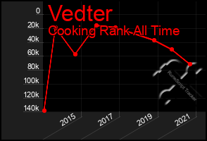 Total Graph of Vedter