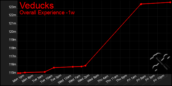 1 Week Graph of Veducks