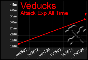 Total Graph of Veducks