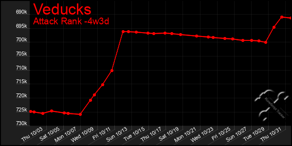 Last 31 Days Graph of Veducks