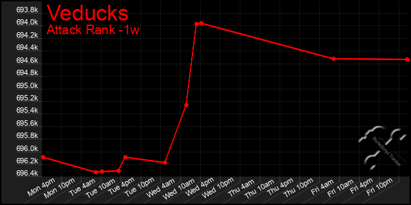 Last 7 Days Graph of Veducks