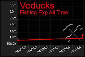 Total Graph of Veducks