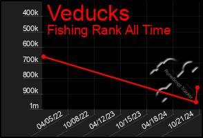 Total Graph of Veducks