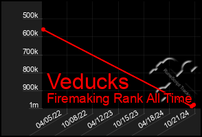 Total Graph of Veducks