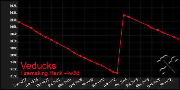 Last 31 Days Graph of Veducks