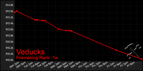 Last 7 Days Graph of Veducks