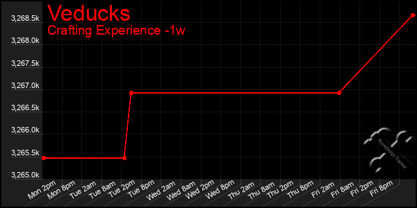 Last 7 Days Graph of Veducks