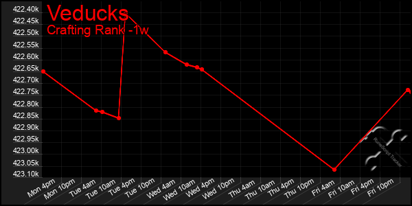 Last 7 Days Graph of Veducks