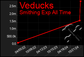 Total Graph of Veducks