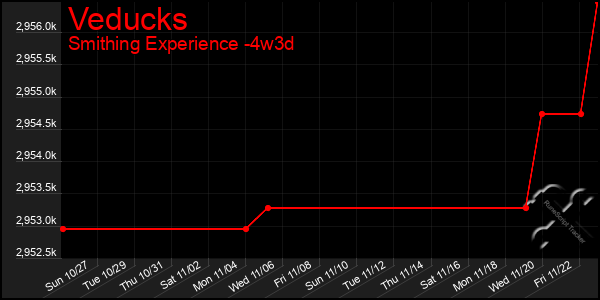 Last 31 Days Graph of Veducks