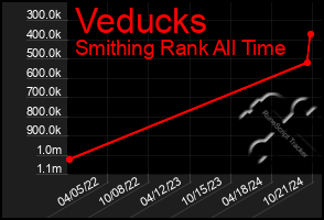 Total Graph of Veducks