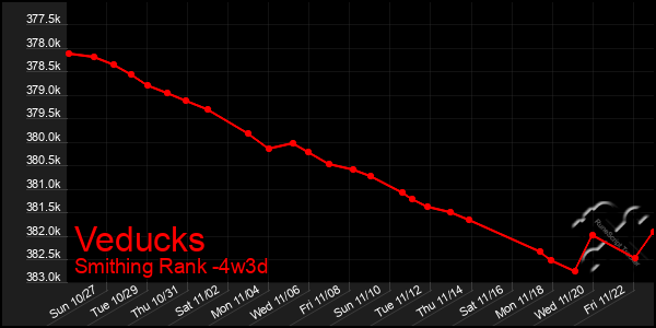 Last 31 Days Graph of Veducks