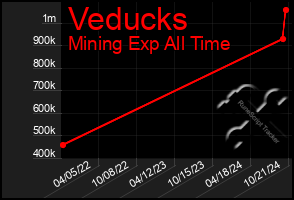 Total Graph of Veducks