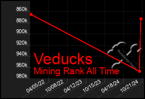 Total Graph of Veducks