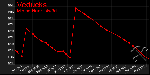 Last 31 Days Graph of Veducks