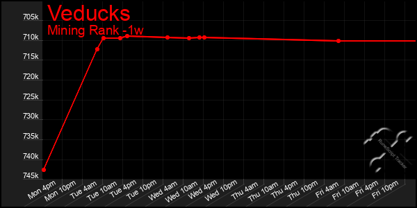 Last 7 Days Graph of Veducks