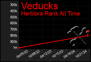 Total Graph of Veducks