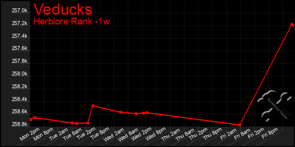 Last 7 Days Graph of Veducks