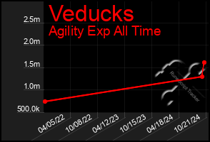 Total Graph of Veducks