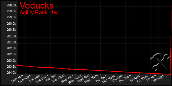 Last 7 Days Graph of Veducks