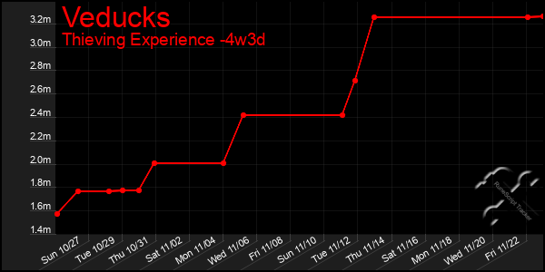 Last 31 Days Graph of Veducks