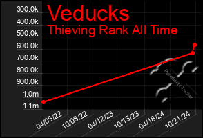 Total Graph of Veducks