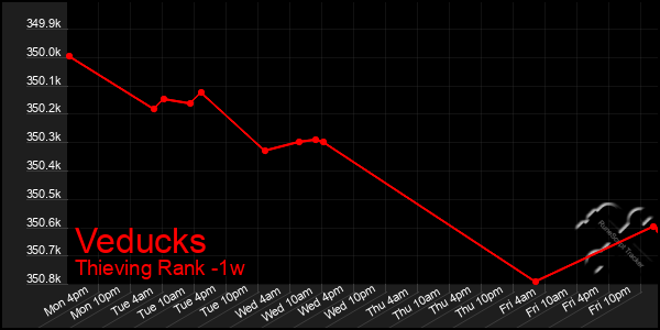 Last 7 Days Graph of Veducks