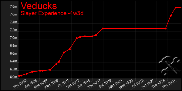 Last 31 Days Graph of Veducks