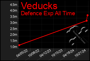 Total Graph of Veducks