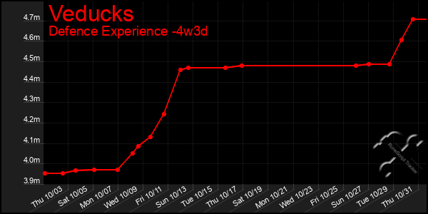 Last 31 Days Graph of Veducks