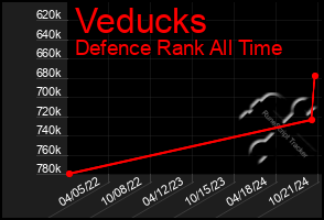 Total Graph of Veducks