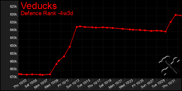 Last 31 Days Graph of Veducks