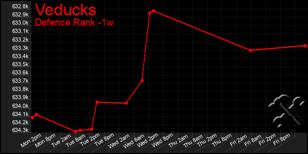 Last 7 Days Graph of Veducks