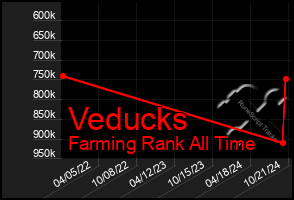 Total Graph of Veducks