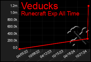 Total Graph of Veducks