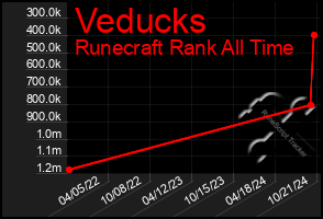 Total Graph of Veducks