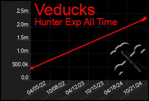 Total Graph of Veducks